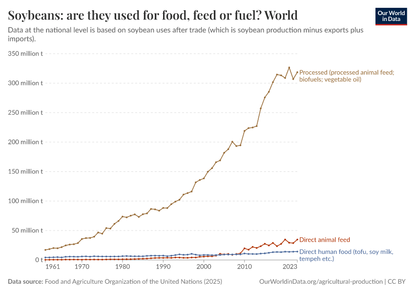 A thumbnail of the "Soybeans: are they used for food, feed or fuel?" chart