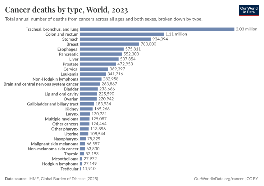 A thumbnail of the "Cancer deaths by type" chart