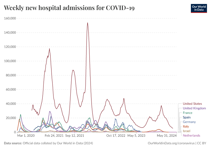 A thumbnail of the "Weekly new hospital admissions for COVID-19" chart