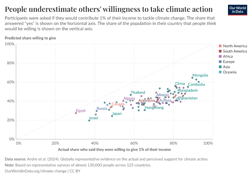 A thumbnail of the "People underestimate others' willingness to take climate action" chart