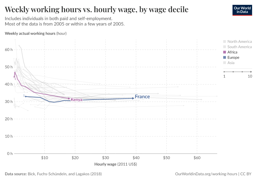 A thumbnail of the "Weekly working hours vs. hourly wage, by wage decile" chart