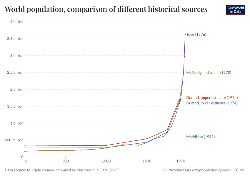 A thumbnail of the "World population, comparison of different historical sources" chart